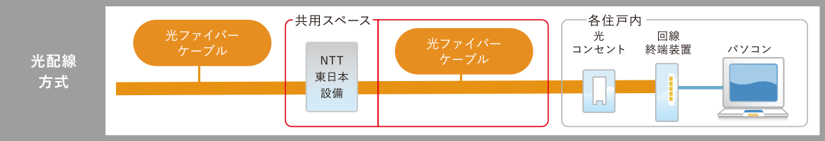 光配線方式